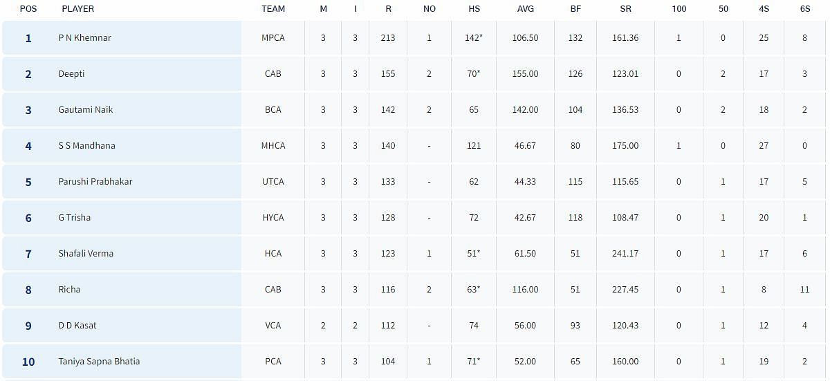 Senior Women’s T20 Trophy 2023: Most Runs List (Image Credit:- BCCI Domestic)